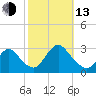 Freeport tide chart for Monday, October 13, 2025
