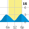 Freeport tide chart for Thursday, October 16, 2025