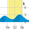 Freeport tide chart for Wednesday, October 1, 2025