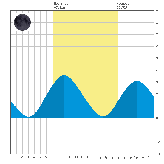 Freeport tide chart for Tuesday, October 21, 2025