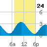 Freeport tide chart for Friday, October 24, 2025