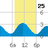 Freeport tide chart for Saturday, October 25, 2025