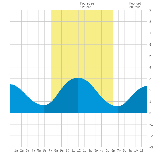 Freeport tide chart for Sunday, October 26, 2025