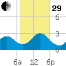 Freeport tide chart for Wednesday, October 29, 2025
