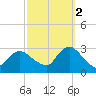 Freeport tide chart for Thursday, October 2, 2025