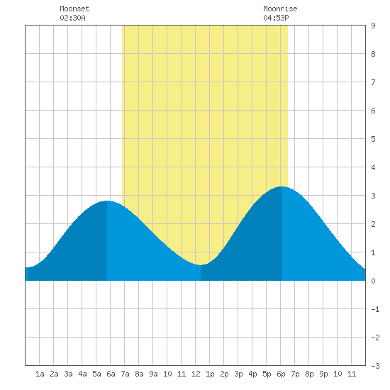 Freeport tide chart for Friday, October 3, 2025