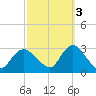 Freeport tide chart for Friday, October 3, 2025