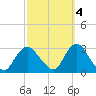 Freeport tide chart for Saturday, October 4, 2025
