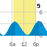 Freeport tide chart for Sunday, October 5, 2025