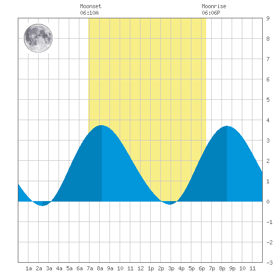 Freeport tide chart for Monday, October 6, 2025