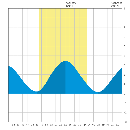 Freeport tide chart for Monday, November 10, 2025