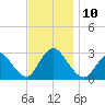 Freeport tide chart for Monday, November 10, 2025