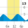 Freeport tide chart for Thursday, November 13, 2025