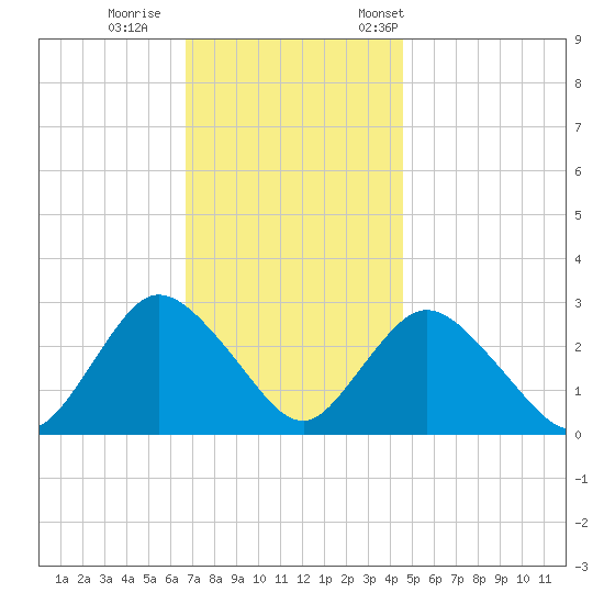 Freeport tide chart for Sunday, November 16, 2025