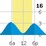 Freeport tide chart for Sunday, November 16, 2025