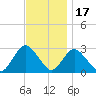 Freeport tide chart for Monday, November 17, 2025