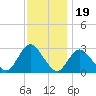 Freeport tide chart for Wednesday, November 19, 2025