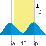 Freeport tide chart for Saturday, November 1, 2025