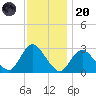 Freeport tide chart for Thursday, November 20, 2025