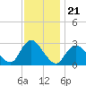 Freeport tide chart for Friday, November 21, 2025
