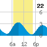 Freeport tide chart for Saturday, November 22, 2025