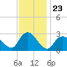 Freeport tide chart for Sunday, November 23, 2025