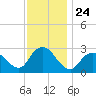 Freeport tide chart for Monday, November 24, 2025
