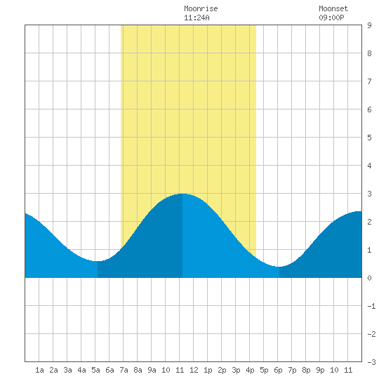 Freeport tide chart for Tuesday, November 25, 2025