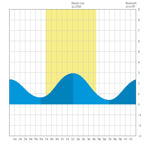 Freeport tide chart for Wednesday, November 26, 2025