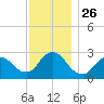 Freeport tide chart for Wednesday, November 26, 2025