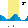 Freeport tide chart for Thursday, November 27, 2025