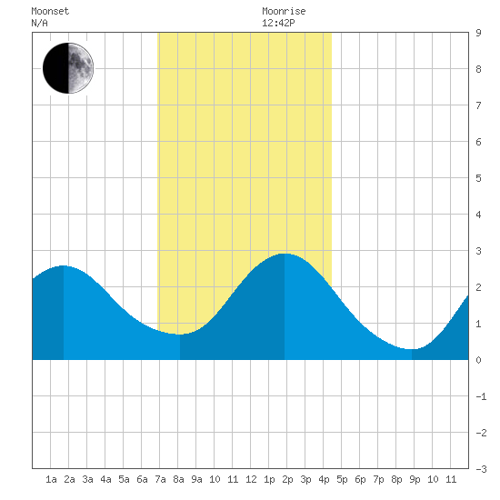 Freeport tide chart for Friday, November 28, 2025