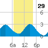 Freeport tide chart for Saturday, November 29, 2025
