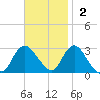 Freeport tide chart for Sunday, November 2, 2025