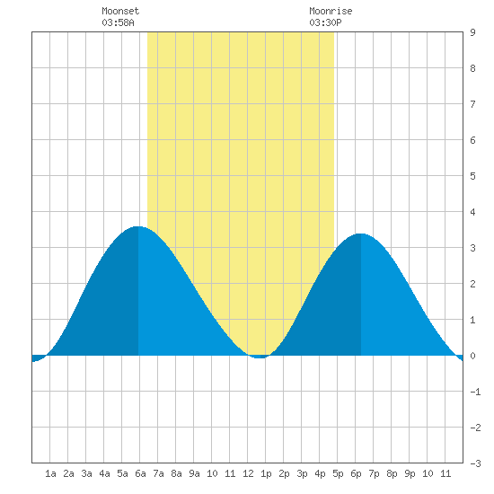 Freeport tide chart for Monday, November 3, 2025