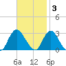 Freeport tide chart for Monday, November 3, 2025