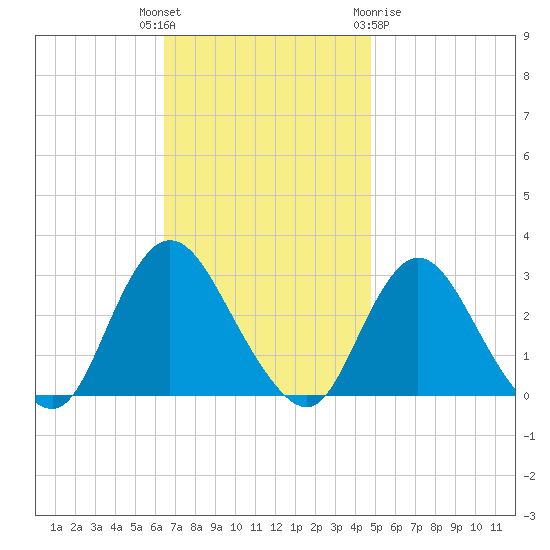 Freeport tide chart for Tuesday, November 4, 2025