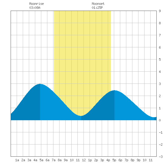 Freeport tide chart for Monday, December 15, 2025