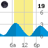 Freeport tide chart for Friday, December 19, 2025