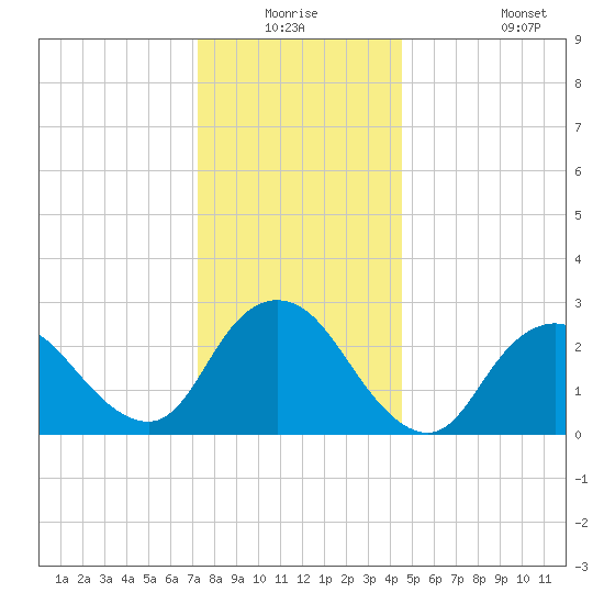 Freeport tide chart for Wednesday, December 24, 2025