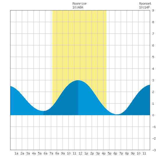 Freeport tide chart for Thursday, December 25, 2025