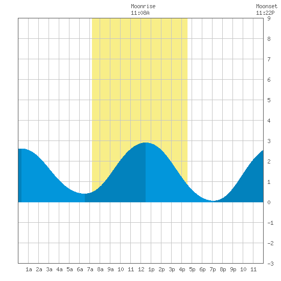 Freeport tide chart for Friday, December 26, 2025