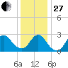 Freeport tide chart for Saturday, December 27, 2025