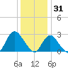 Freeport tide chart for Wednesday, December 31, 2025