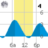 Freeport tide chart for Thursday, December 4, 2025