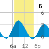 Freeport tide chart for Saturday, December 6, 2025