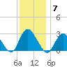 Freeport tide chart for Sunday, December 7, 2025