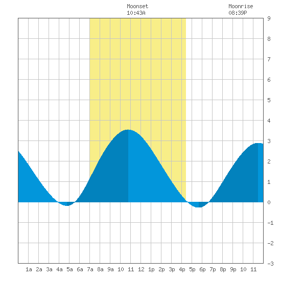Freeport tide chart for Monday, December 8, 2025
