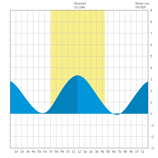 Freeport tide chart for Tuesday, December 9, 2025