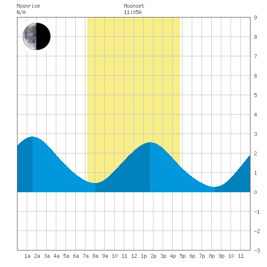 Freeport tide chart for Saturday, January 10, 2026